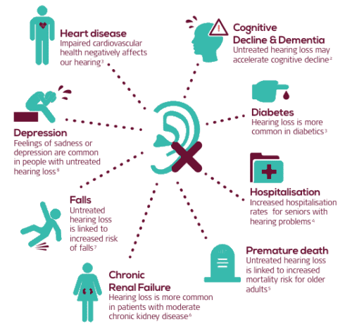 Untreated Hearing loss associated with other health problems.
