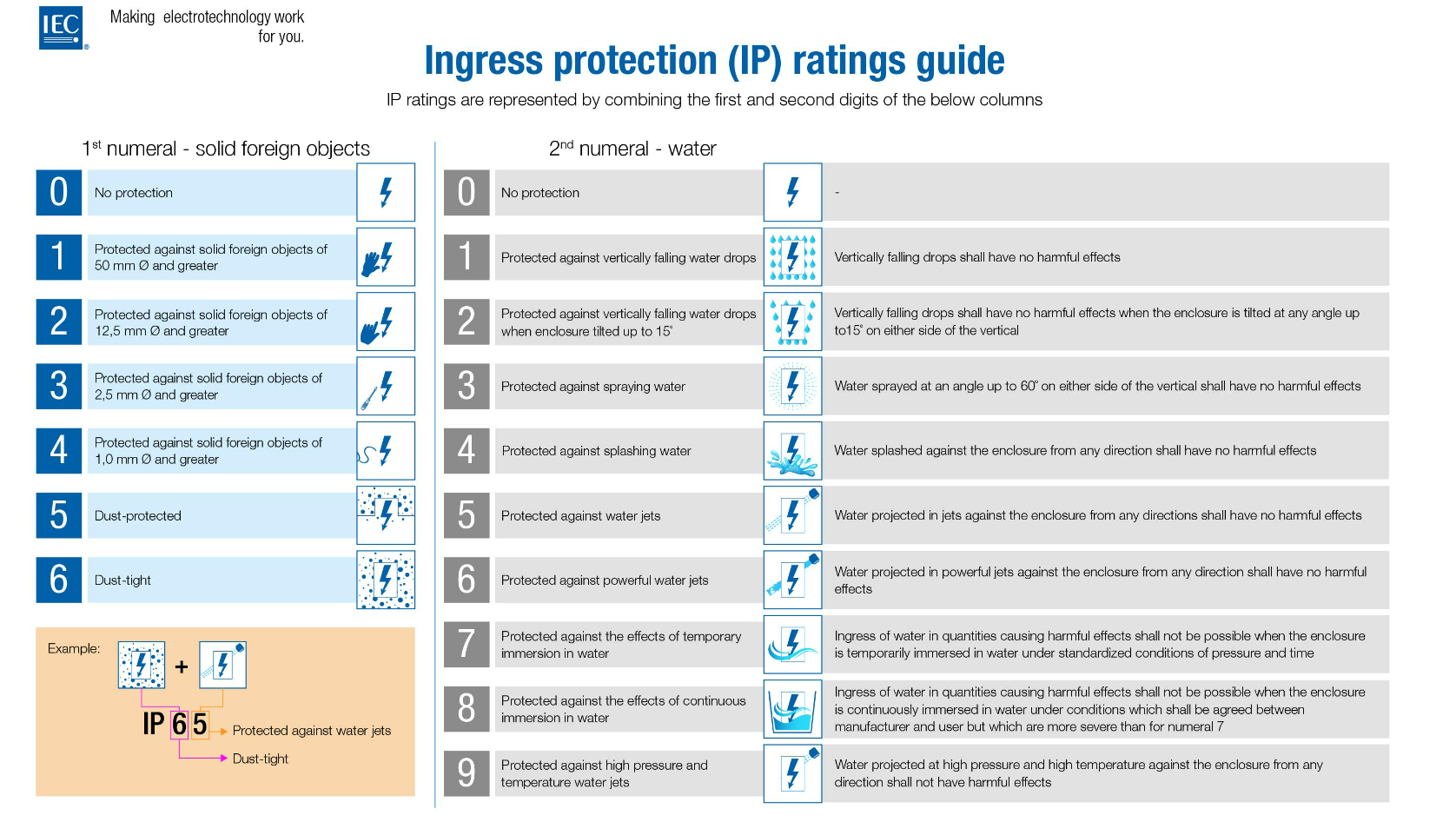 IP RATING SCALE